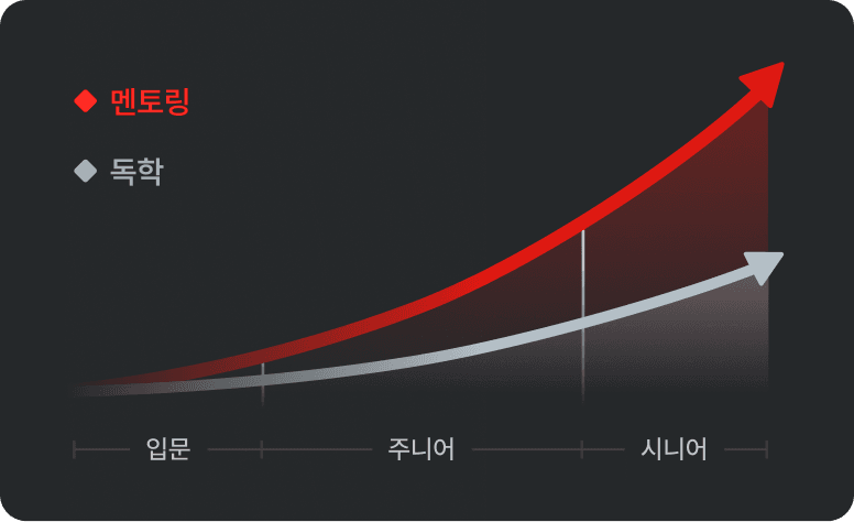 항해 플러스를 겪은 개발자들의 가파른 성장 그래프