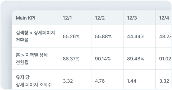 데이터 기반 서비스 개선