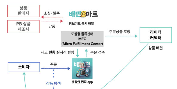 서비스 역기획
